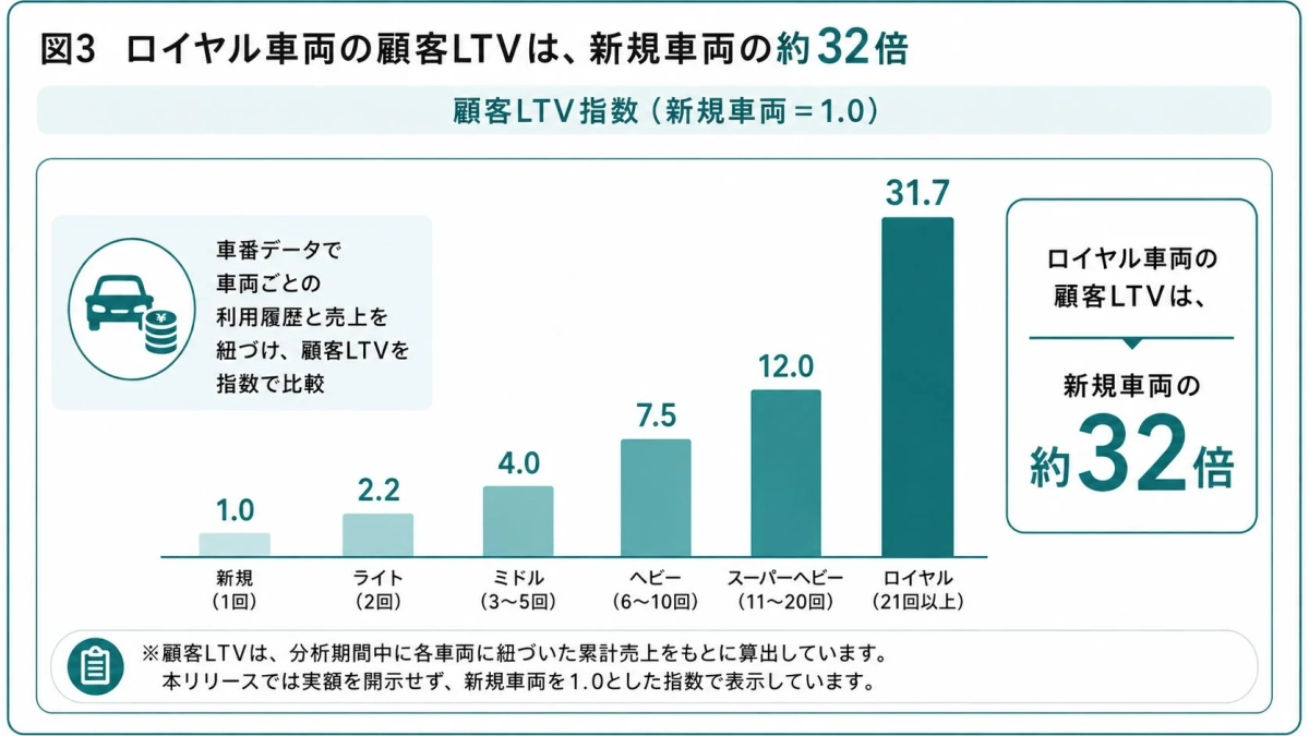 車両の利用回数に応じた顧客LTV指数を示す棒グラフです。ロイヤル車両の顧客LTVは新規車両の約32倍