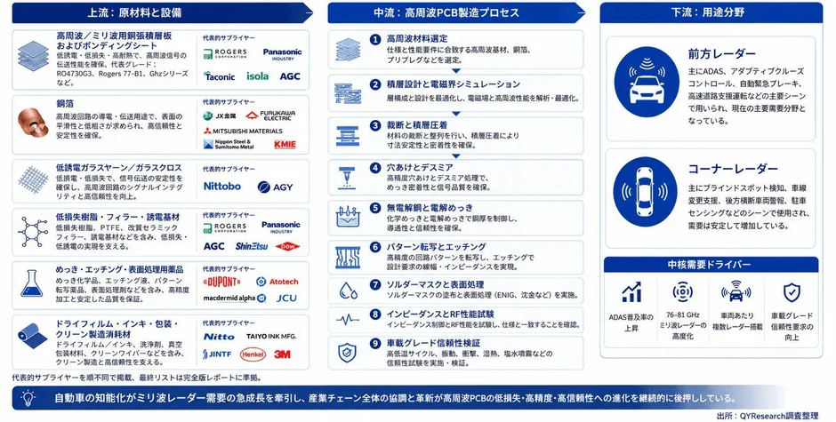 自動車レーダー用高周波PCBサプライチェーン