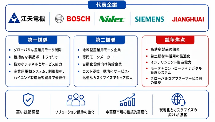 競争環境と主要企業