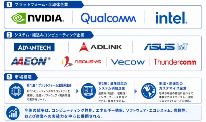 コンピューティング業界の構造と主要企業