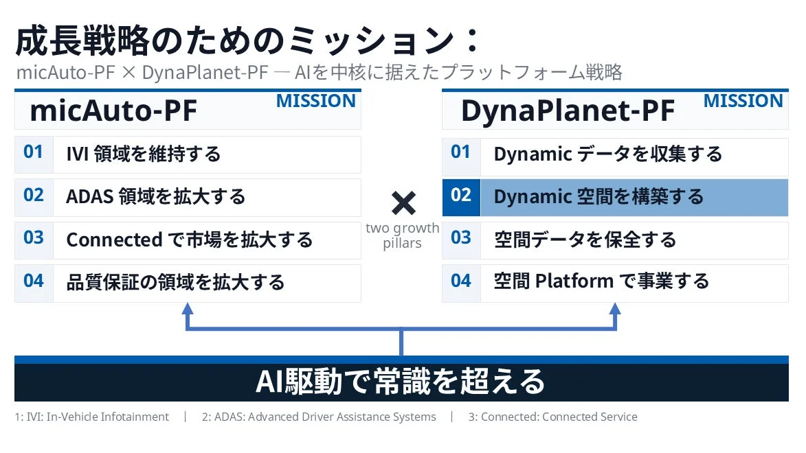 ミックウェアの成長戦略「micAuto-PF × DynaPlanet-PF」