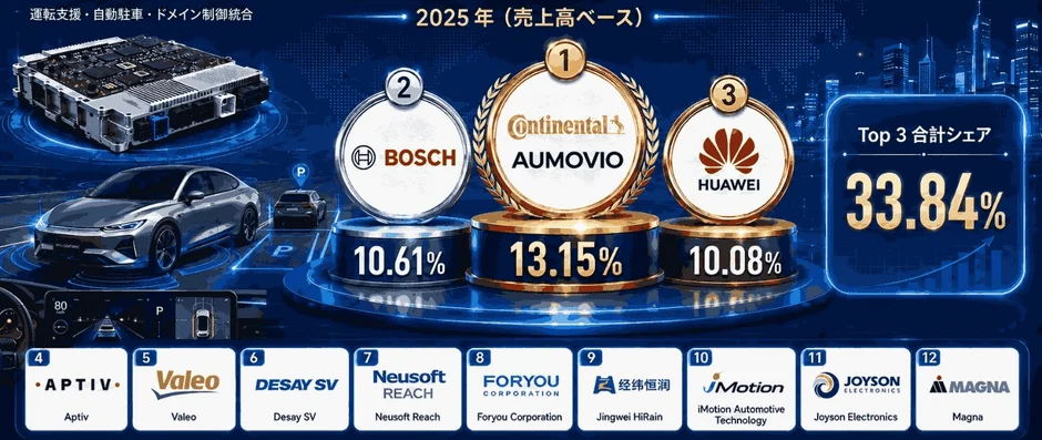 2025年運転支援・自動駐車・ドメイン制御統合市場における主要サプライヤーの売上高シェア