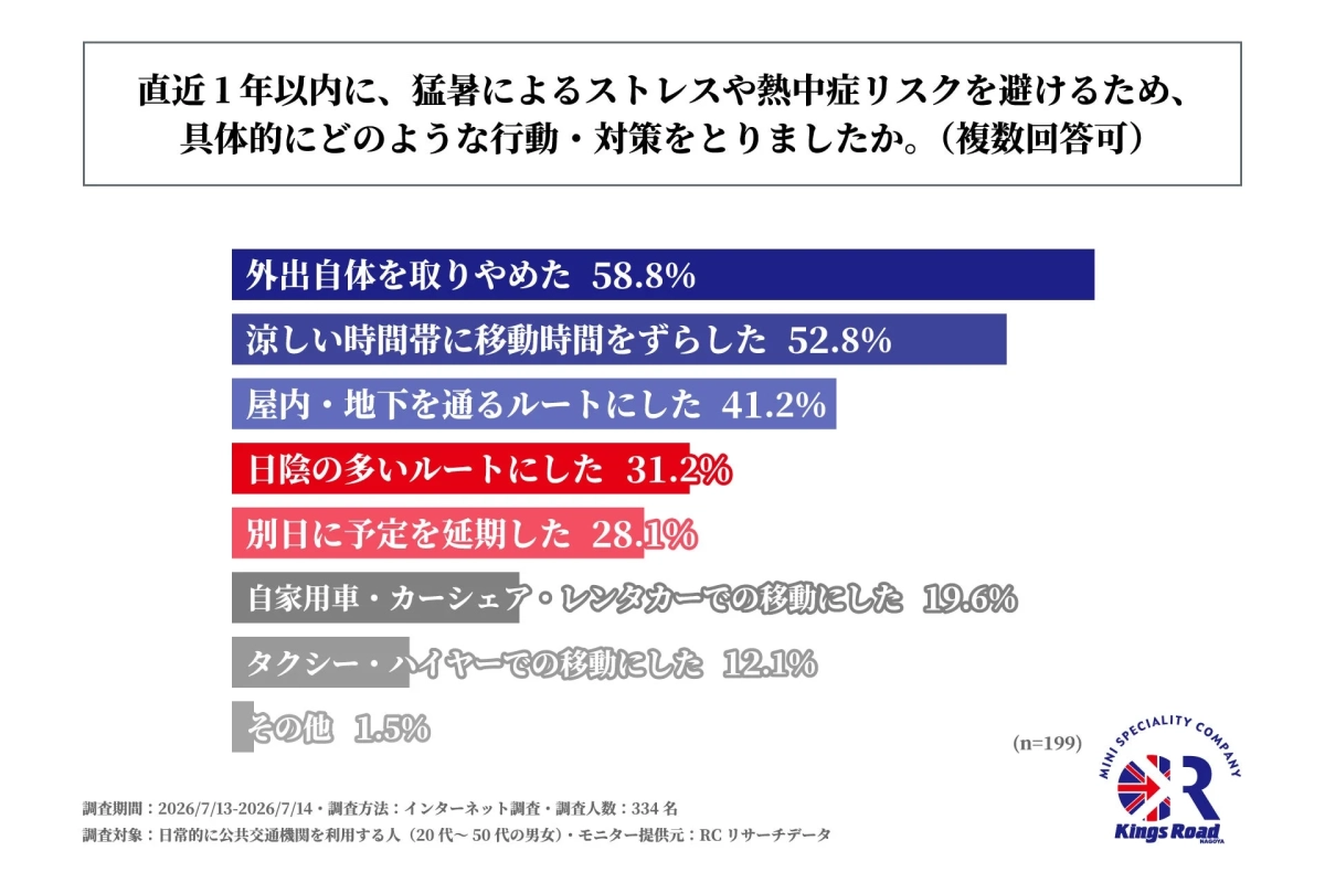 直近1年以内に、猛暑によるストレスや熱中症リスクを避けるため、具体的にどのような行動・対策をとりましたか。