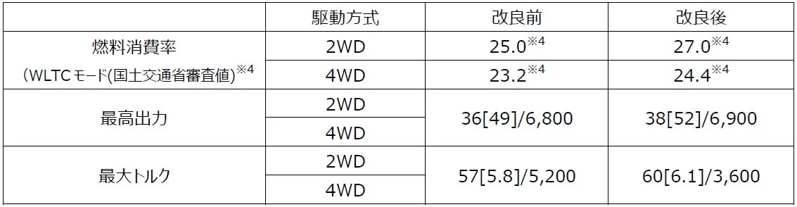 燃費・性能比較表
