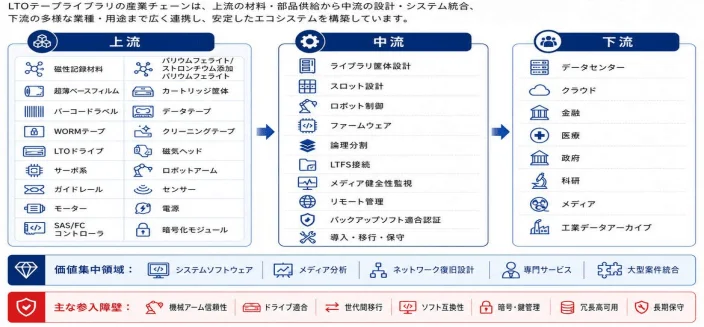 LTOテープライブラリ産業チェーン分析