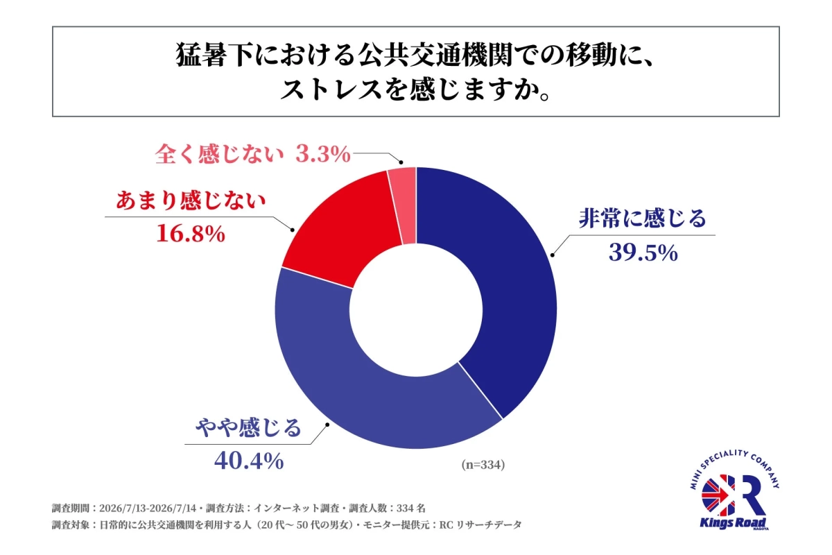 猛暑下における公共交通機関での移動に、ストレスを感じますか。