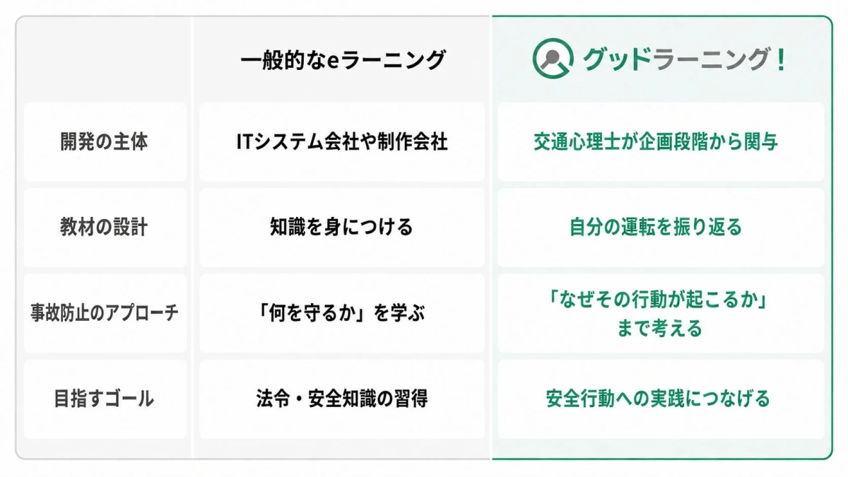 一般的なeラーニングとグッドラーニング！の教材開発メソッド比較表