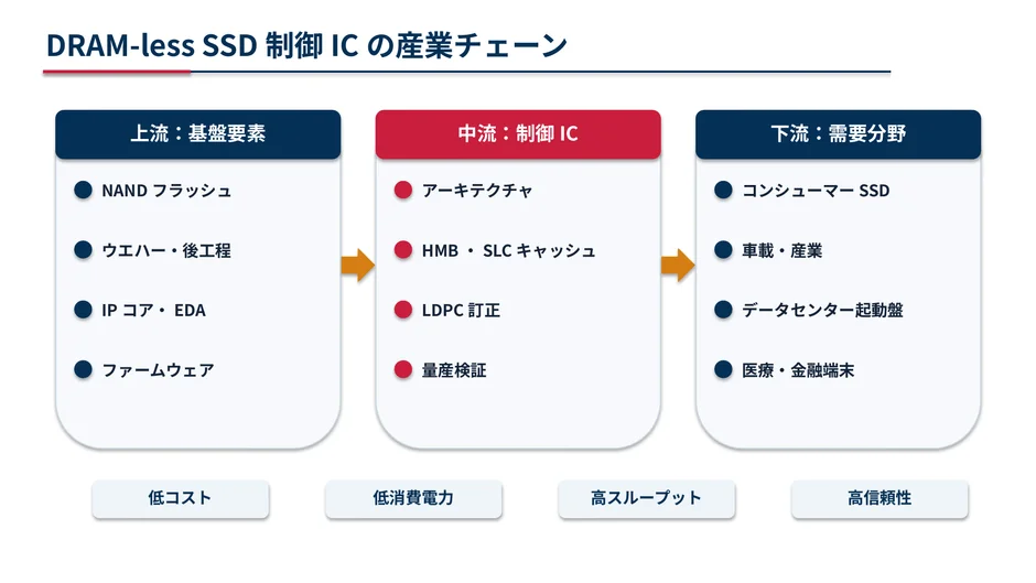 DRAM-less SSD制御ICの産業チェーン