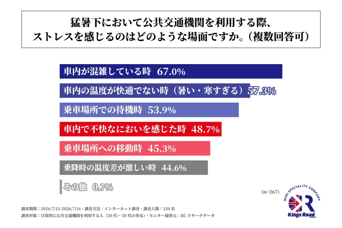 猛暑下において公共交通機関を利用する際、ストレスを感じるのはどのような場面ですか。