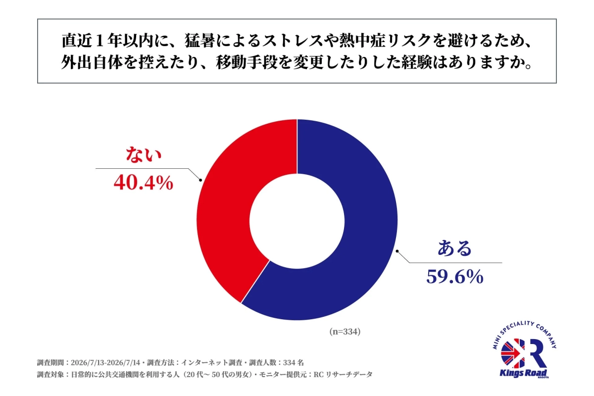 直近1年以内に、猛暑によるストレスや熱中症リスクを避けるため、外出自体を控えたり、移動手段を変更したりした経験はありますか。