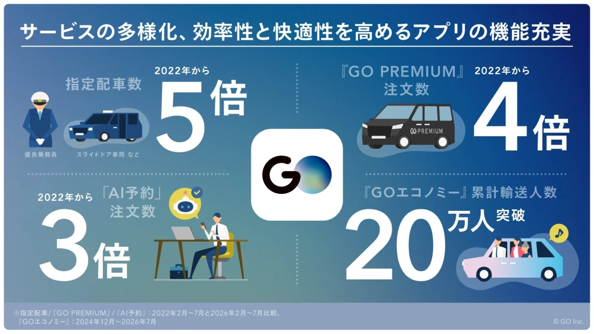 サービスの多様化と機能充実のインフォグラフィック
