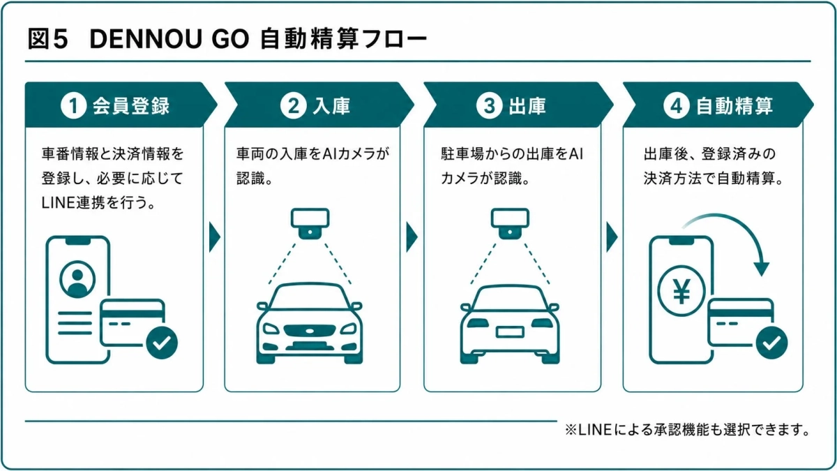 DENNOU GO自動精算フローの図