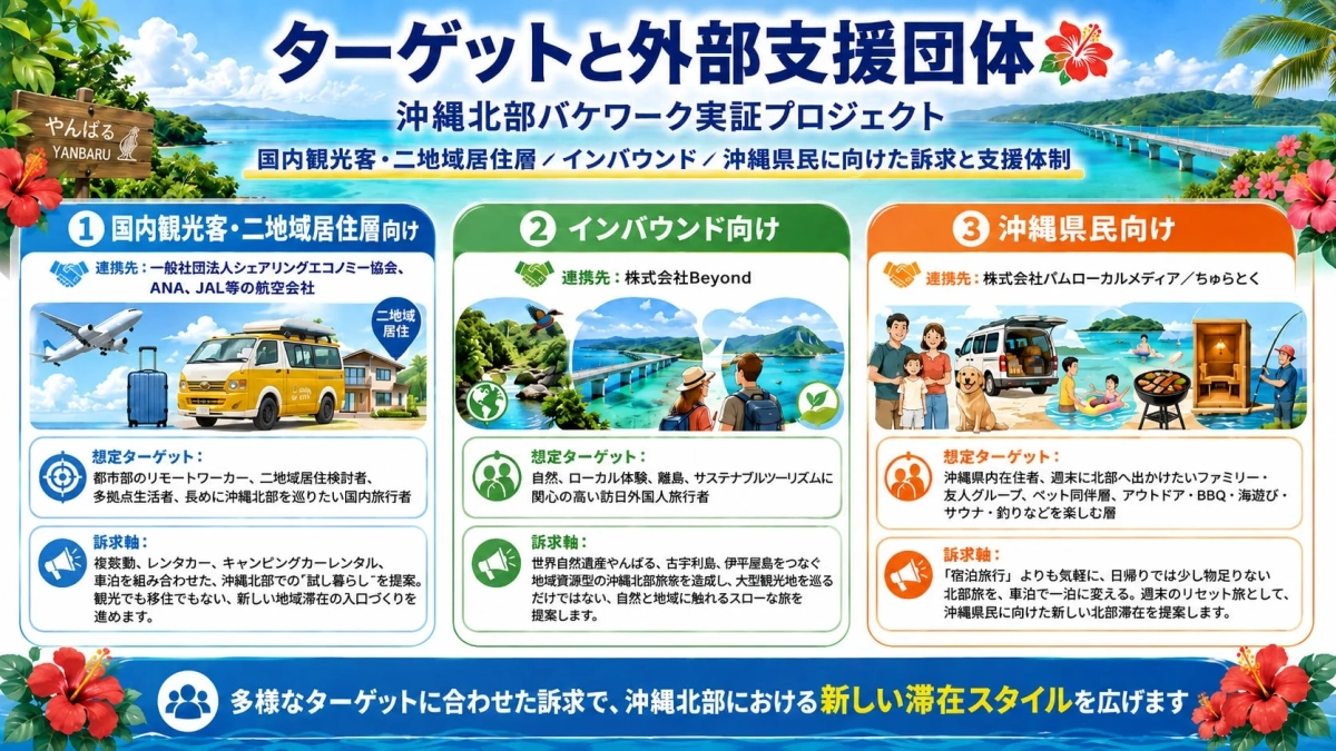 ターゲットと外部支援団体の案内図