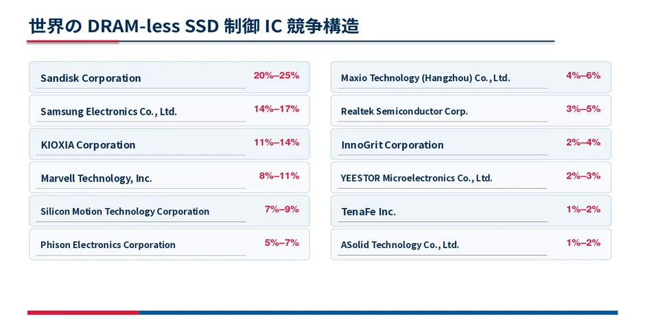 世界のDRAM-less SSD制御IC競争構造