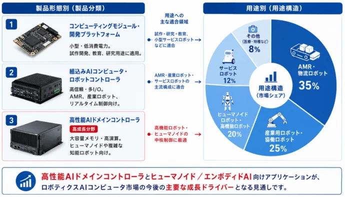 ロボティクスAIコンピュータの製品分類と用途別市場シェア