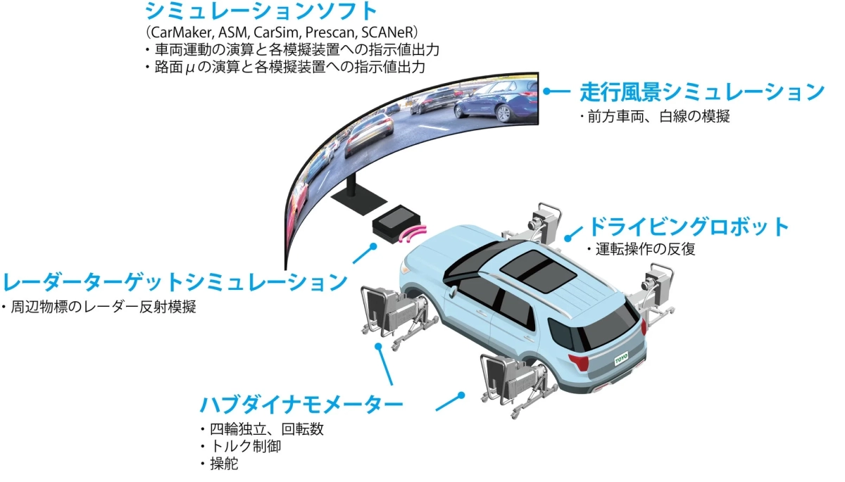 自動車シミュレーションシステム図