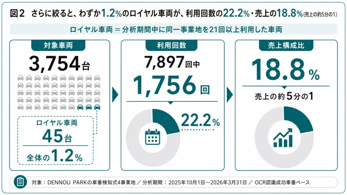 わずか1.2%のロイヤル車両（同一事業地を21回以上利用）が、利用回数の22.2%と売上の18.8%を占めることを示す