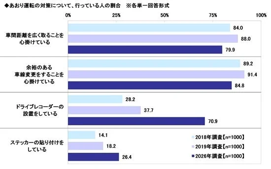 あおり運転対策として人々が行っている行動の割合