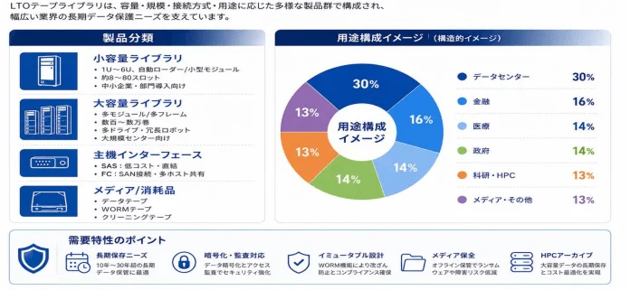 LTOテープライブラリの製品分類と用途構造