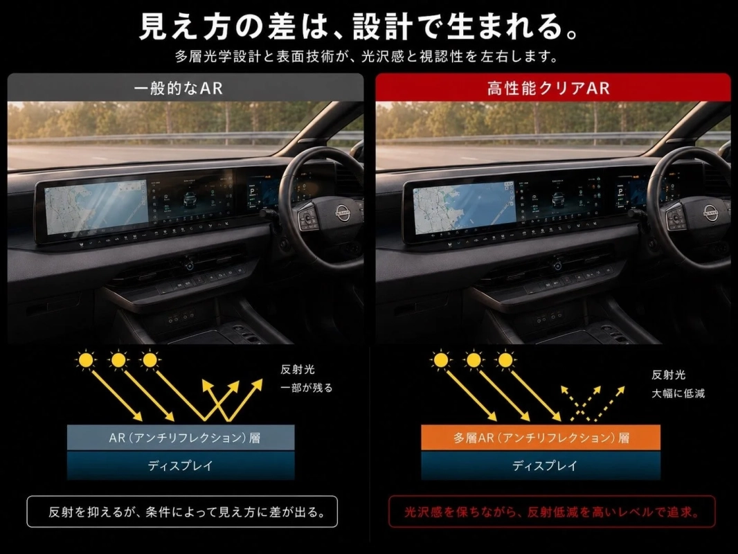 車載ディスプレイの一般的なAR層と高性能クリアAR層を比較