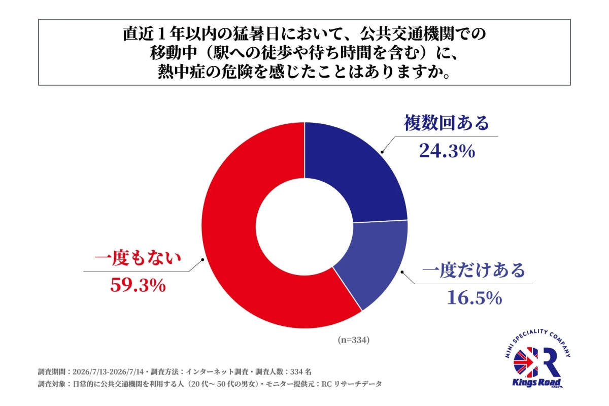 直近1年以内の猛暑日において、公共交通機関での移動中（駅への徒歩や待ち時間を含む）に、熱中症の危険を感じたことはありますか。