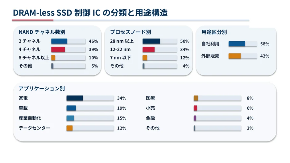 DRAM-less SSD制御ICの分類と用途構造