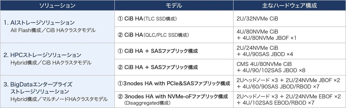 ストレージソリューションのモデルと主なハードウェア構成