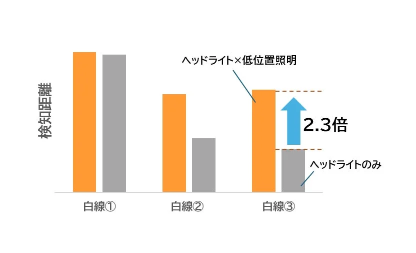 棒グラフは、ヘッドライトのみの場合と、ヘッドライトに低位置照明を併用した場合の白線の検知距離を比較