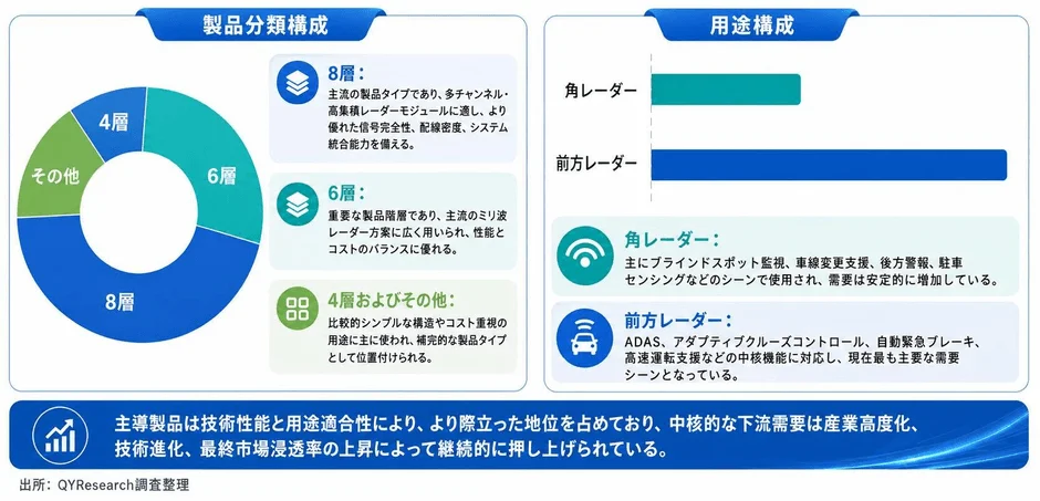 自動車レーダー用高周波PCBの世界市場規模：製品別・用途別
