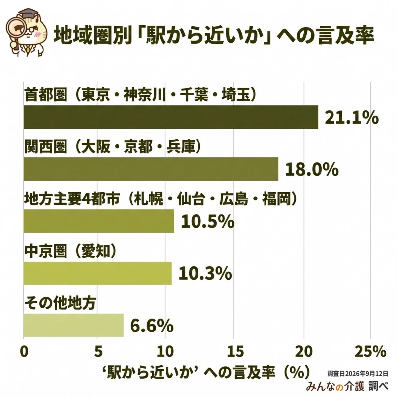 地域圏別に「駅から近いか」という項目への言及率を示したグラフです。首都圏が21.1%と最も高く、関西圏が18.0%で続きます。都市部ほど駅近の重要性が言及される傾向が見られます。