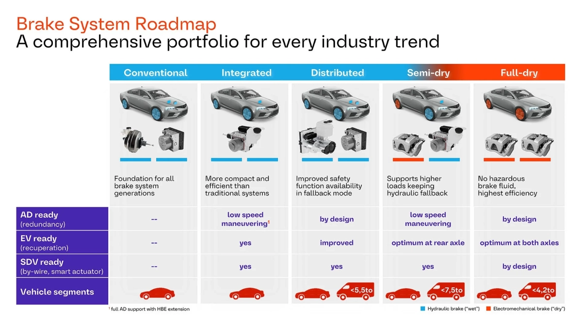 Brake System Roadmap