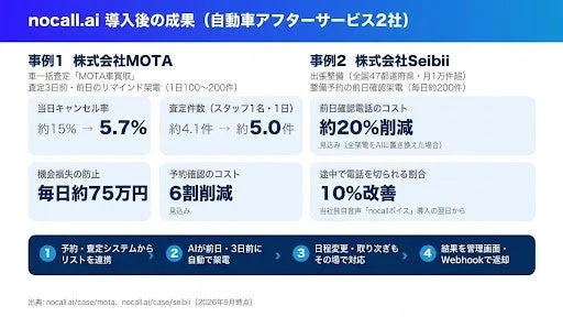 nocall.ai導入による自動車アフターサービス2社の成果