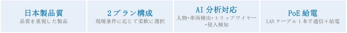 この画像は、ある製品の主な特徴を4つの項目で説明しています。日本製で品質を重視し、現場条件に応じた2つのプラン構成、人物・車両検出や侵入検知を含むAI分析対応、そしてLANケーブル1本で通信と給電が可能なPoE給電に対応していることを示しています。