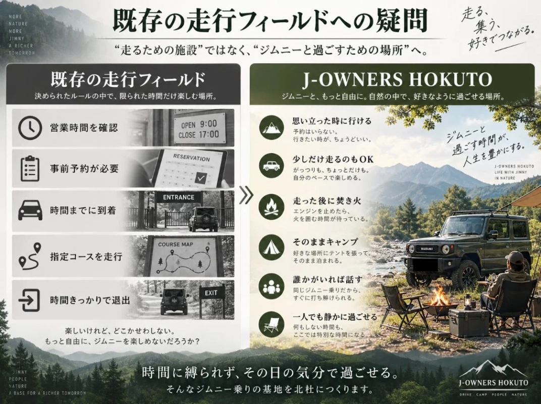 既存の走行フィールドの制約を問い、ジムニーと自然の中で自由に過ごせる「J-OWNERS HOKUTO」を提案。キャンプや焚き火、交流など、時間にとらわれない新しいジムニーライフを北杜で提供する。