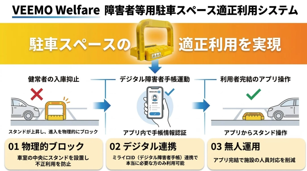 VEEMO Welfareの障害者等用駐車スペース適正利用システム