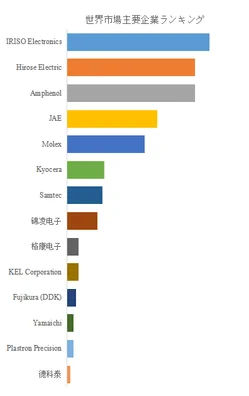 世界市場主要企業ランキング