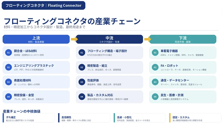フローティングコネクタの産業チェーン